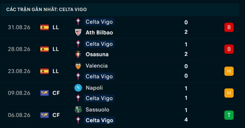 Phong độ Celta Vigo 5 trận gần nhất