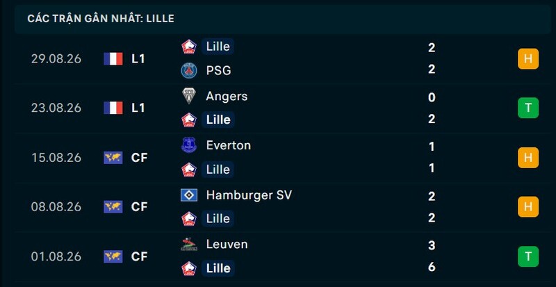 Phong độ Lille 5 trận gần nhất