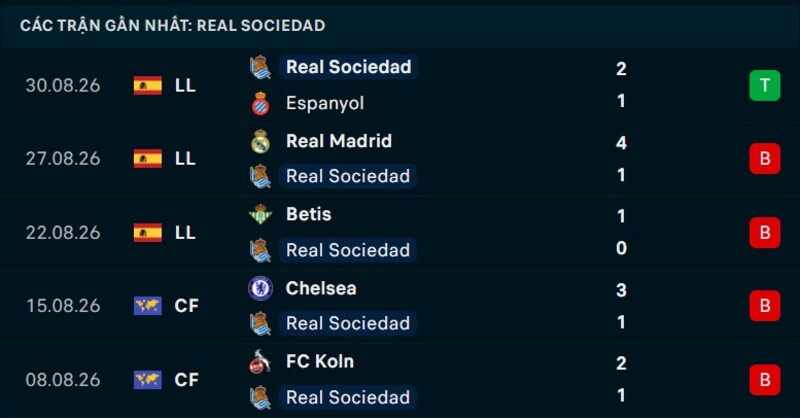 Phong độ Real Sociedad 5 trận gần nhất