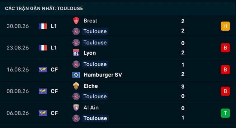 Phong độ Toulouse 5 trận gần nhất