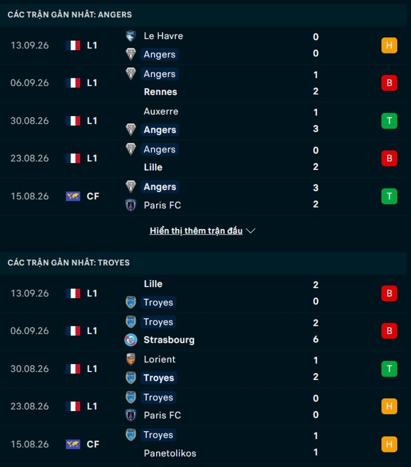 Tổng quan phong độ Angers vs Troyes