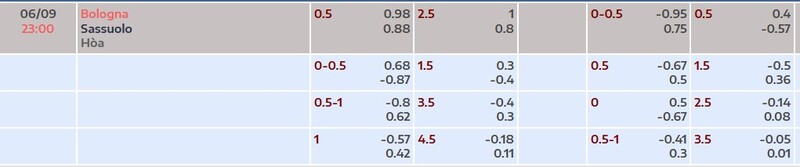 Bảng tỷ lệ kèo trận Bologna vs Sassuolo
