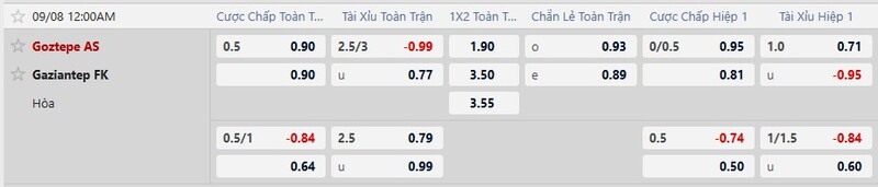 Bảng tỷ lệ kèo trận Goztepe vs Gaziantep