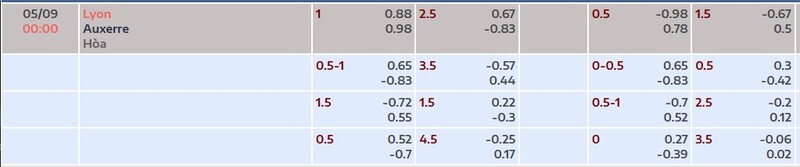 Bảng tỷ lệ kèo trận Lyon vs Auxerre
