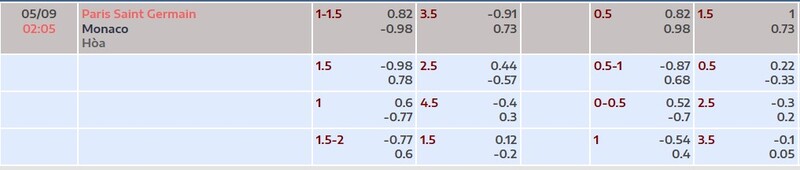 Bảng tỷ lệ kèo trận PSG vs AS Monaco