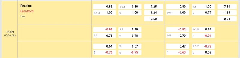 Bảng tỷ lệ kèo Reading vs Brentford