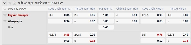 Bảng tỷ lệ kèo trận Rizespor vs Alanyaspor