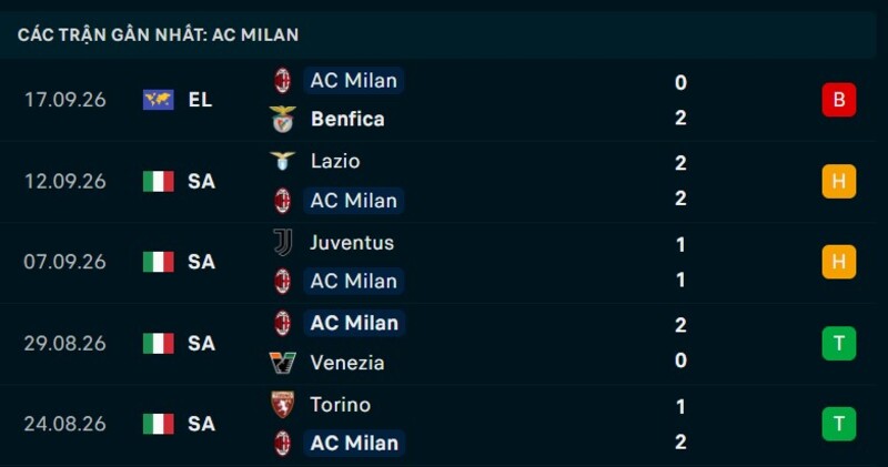 Phong độ AC Milan 5 trận gần nhất