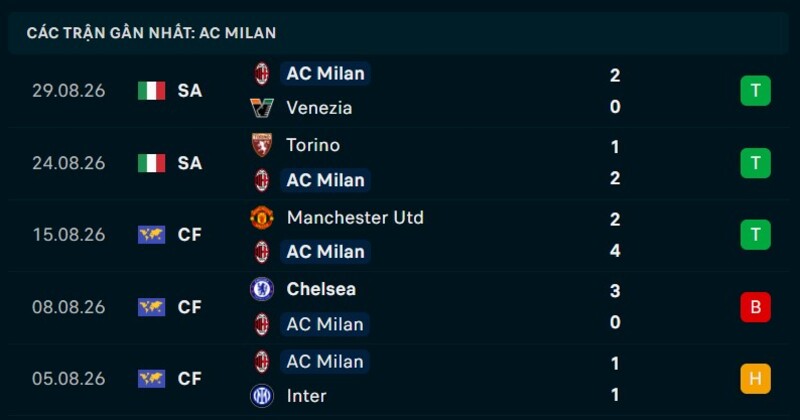 Phong độ AC Milan 5 trận gần nhất