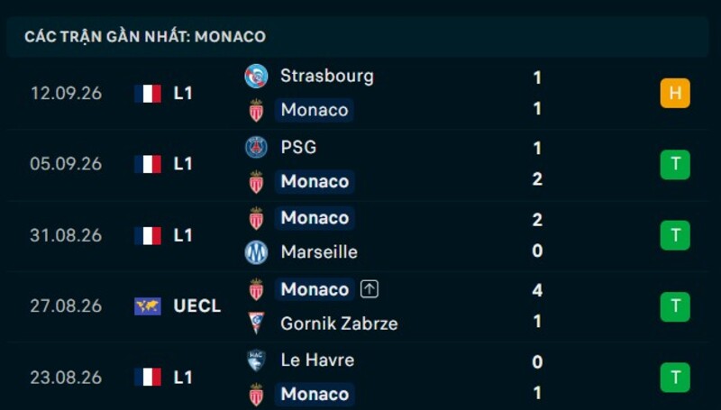 Phong độ AS Monaco 5 trận gần nhất