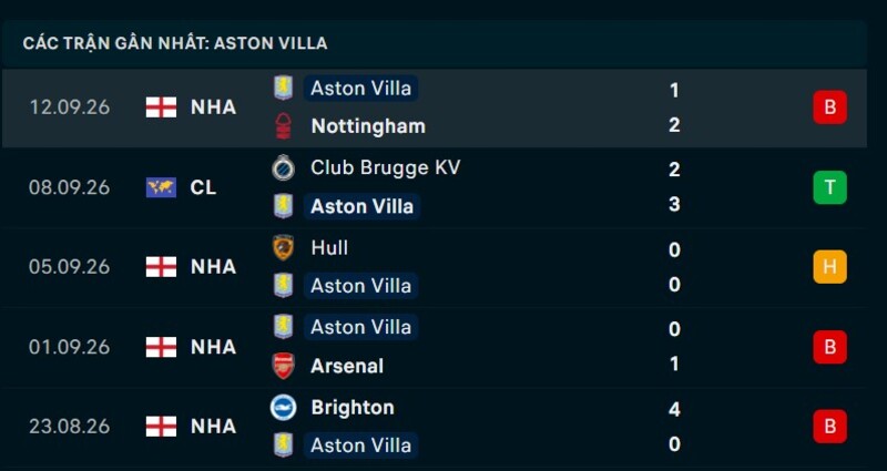Phong độ Aston Villa 5 trận gần nhất