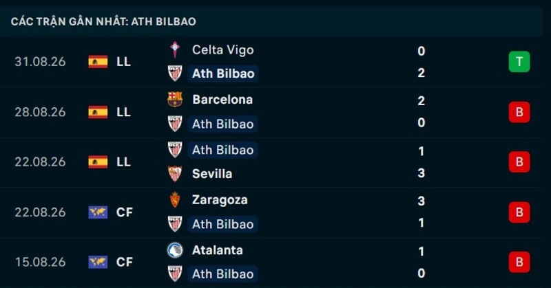 Phong độ Athletic Bilbao 5 trận gần nhất