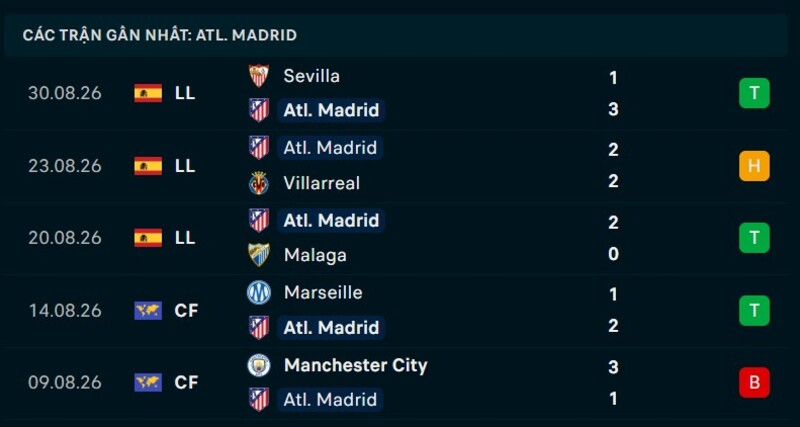 Phong độ Atletico Madrid 5 trận gần nhất