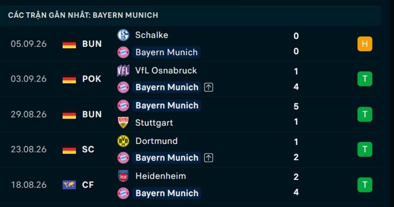 Phong độ Bayern Munich 5 trận gần nhất