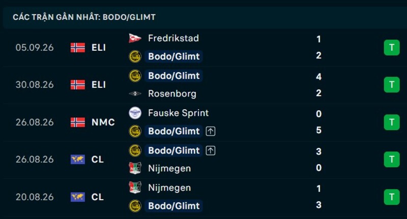 Phong độ Bodo Glimt 5 trận gần nhất