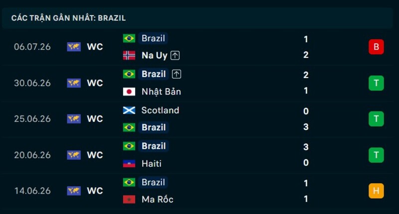 Phong độ Brazil 5 trận gần nhất