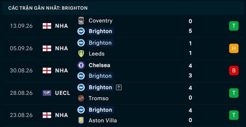 Phong độ Brighton 5 trận gần nhất