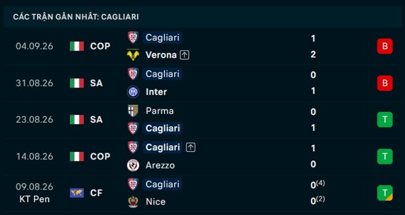 Phong độ Cagliari 5 trận gần nhất