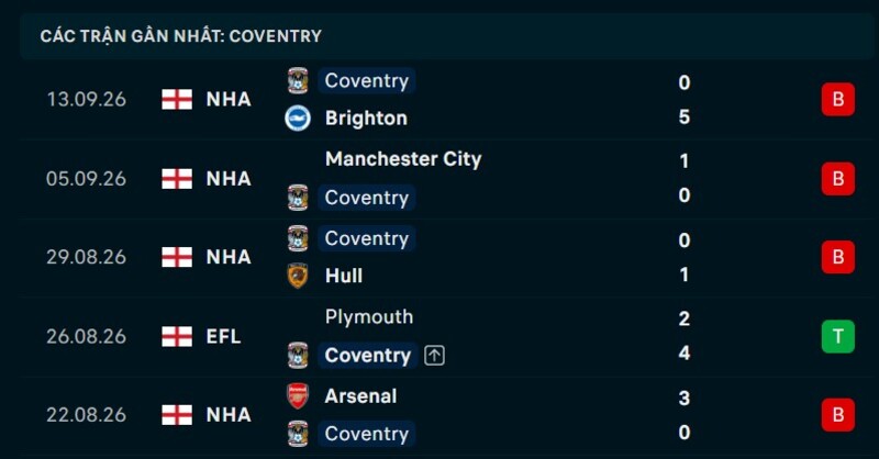 Phong độ Coventry 5 trận gần nhất