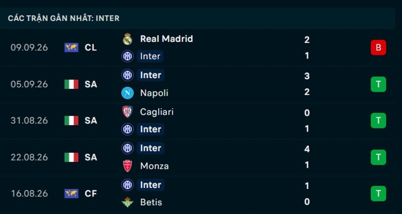 Phong độ Inter Milan 5 trận gần nhất