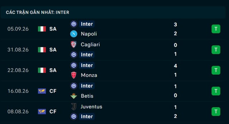 Phong độ Inter Milan 5 trận gần nhất