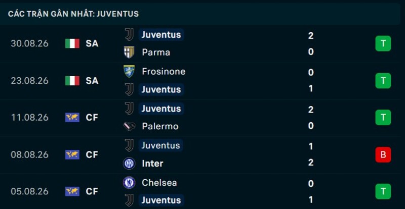 Phong độ Juventus 5 trận gần nhất