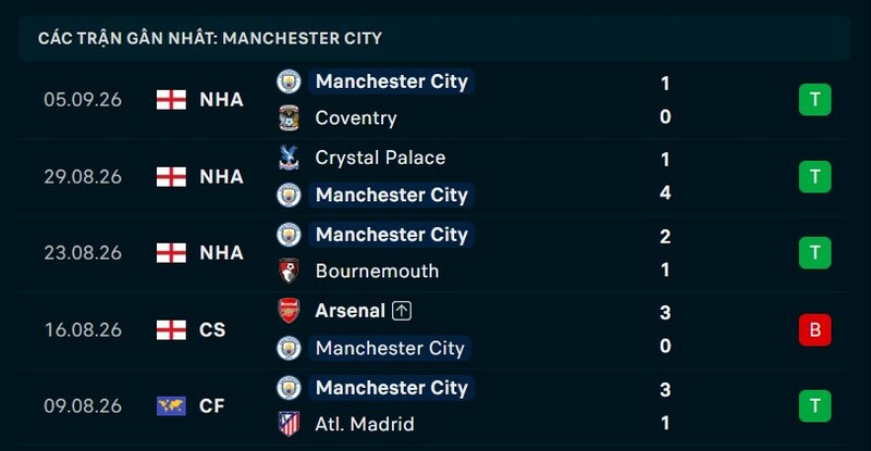 Phong độ Man City 5 trận gần nhất