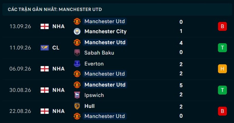 Phong độ Man United 5 trận gần nhất