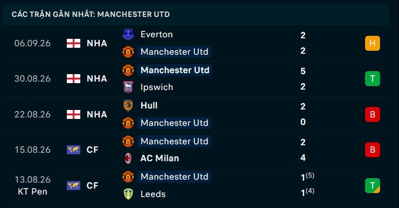 Phong độ Man United 5 trận gần nhất