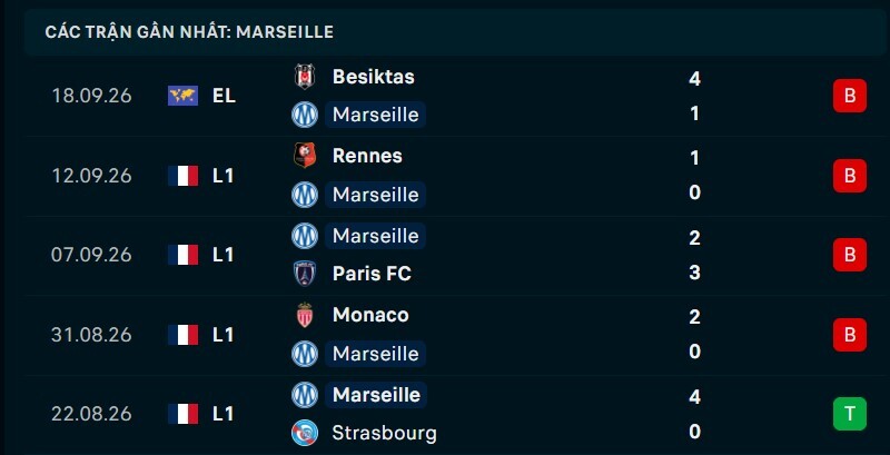 Phong độ Marseille 5 trận gần nhất
