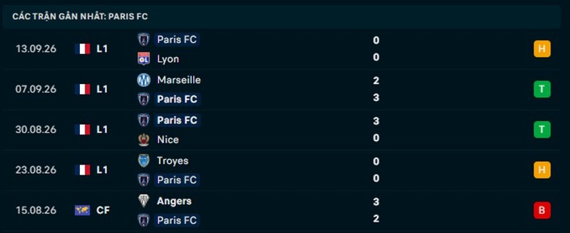 Phong độ Paris FC 5 trận gần nhất