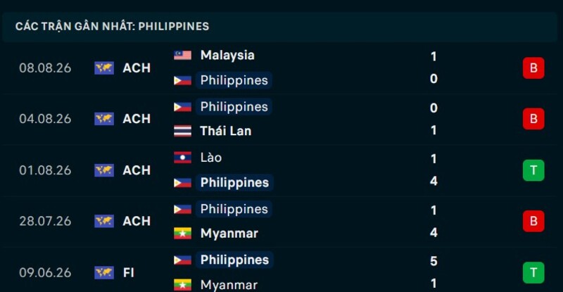 Phong độ Philippines 5 trận gần nhất