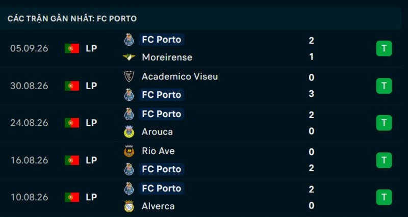 Phong độ Porto 5 trận gần nhất