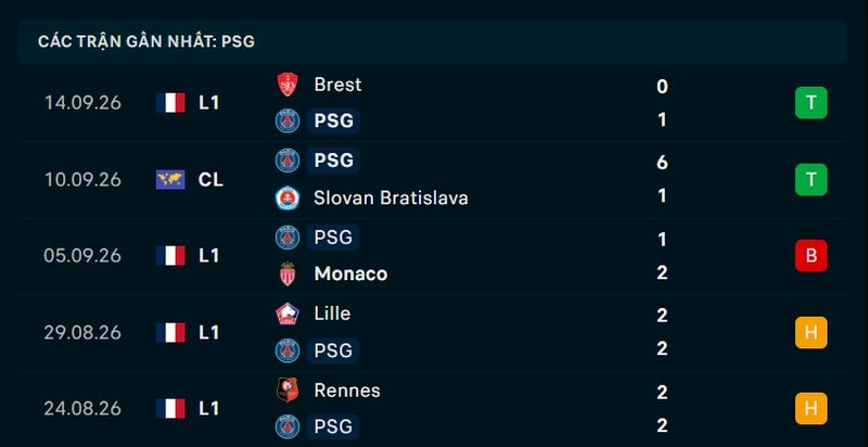 Phong độ PSG 5 trận gần nhất
