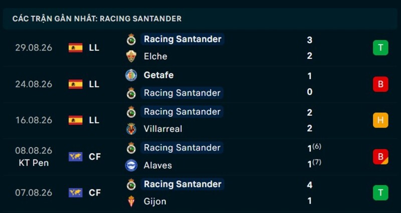 Phong độ Racing Santander 5 trận gần nhất