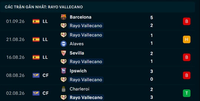 Phong độ Rayo Vallecano 5 trận gần nhất
