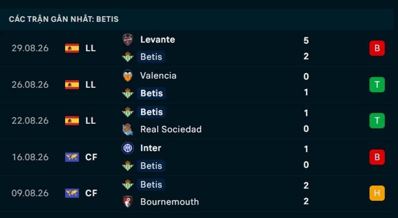 Phong độ Real Betis 5 trận gần nhất