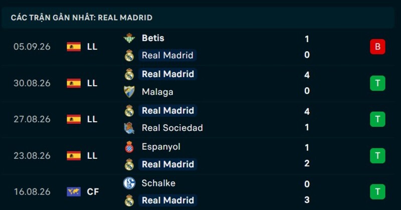 Phong độ Real Madrid 5 trận gần nhất