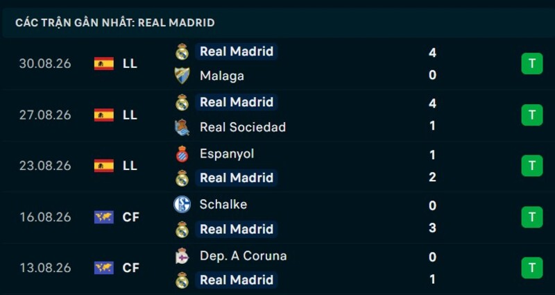 Phong độ Real Madrid 5 trận gần nhất