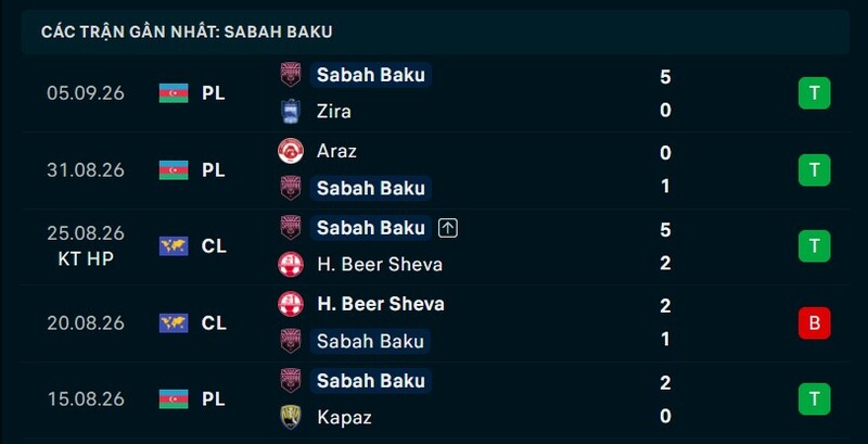 Phong độ Sabah Baku 5 trận gần nhất