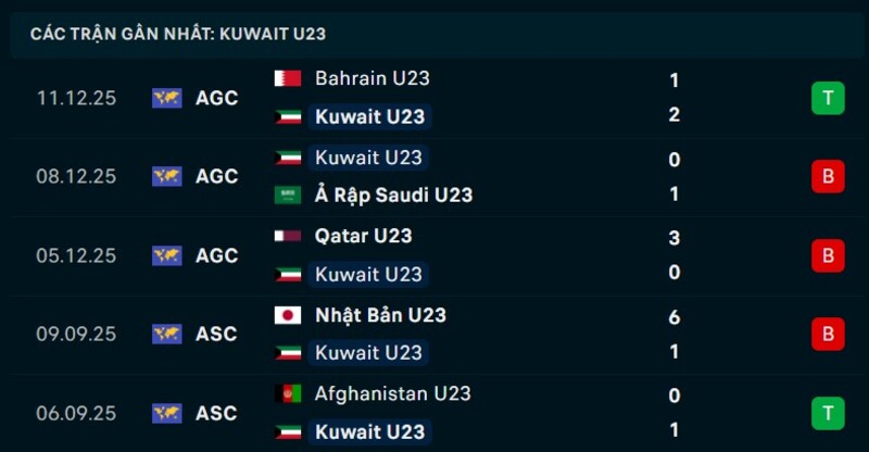 Phong độ U23 Kuwait 5 trận gần nhất