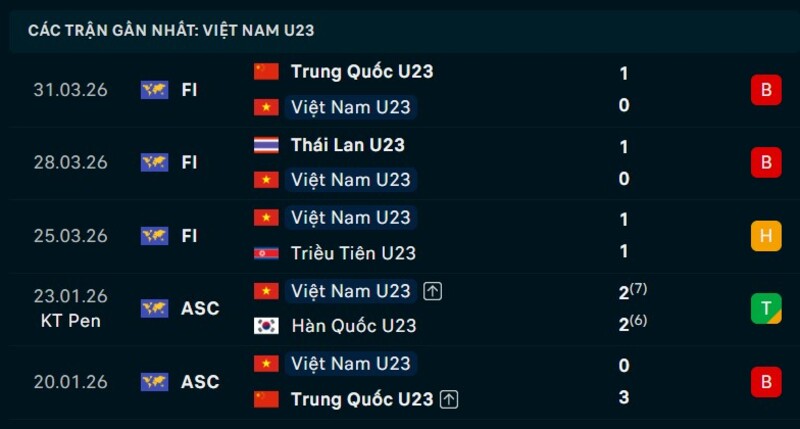 Phong độ U23 Việt Nam 5 trận gần nhất