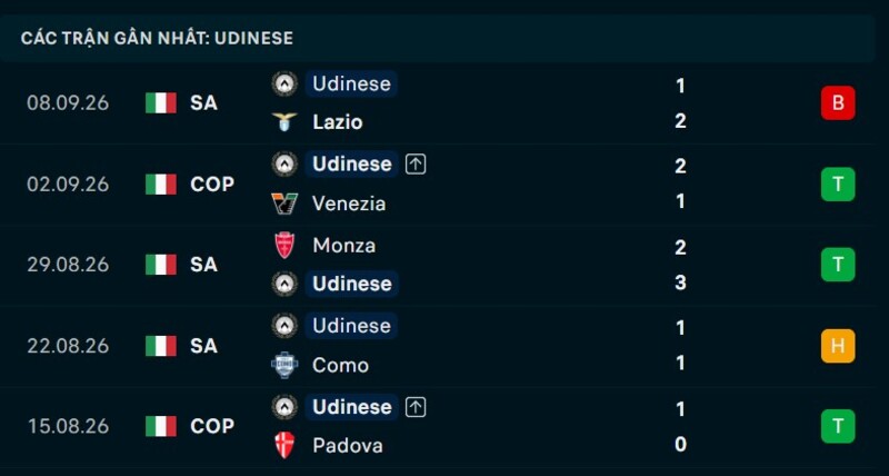 Phong độ Udinese 5 trận gần nhất