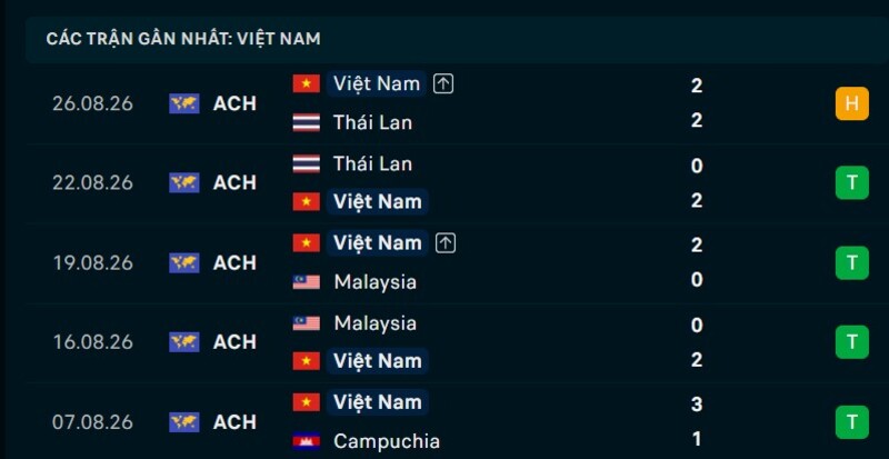 Phong độ Việt Nam 5 trận gần nhất